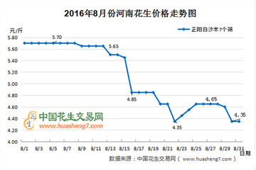 2016年9月份花生行情分析報告 ()