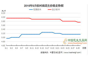 2016年7月份花生行情分析報告 ()