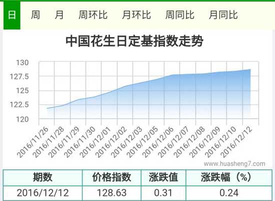 花生指數