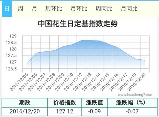 花生指數(shù)