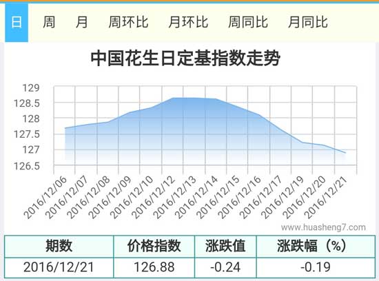 花生指數(shù)