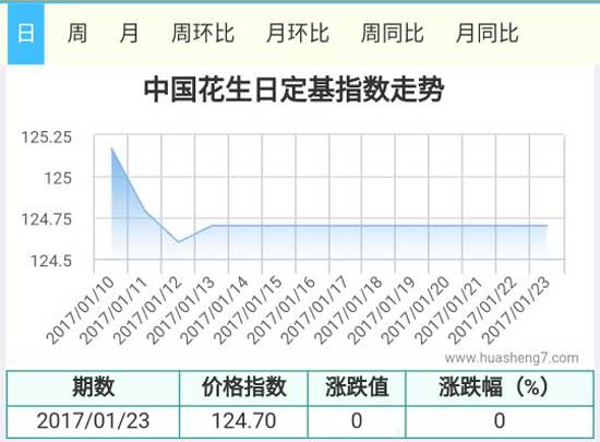 花生指數(shù)