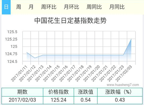 花生指數(shù)