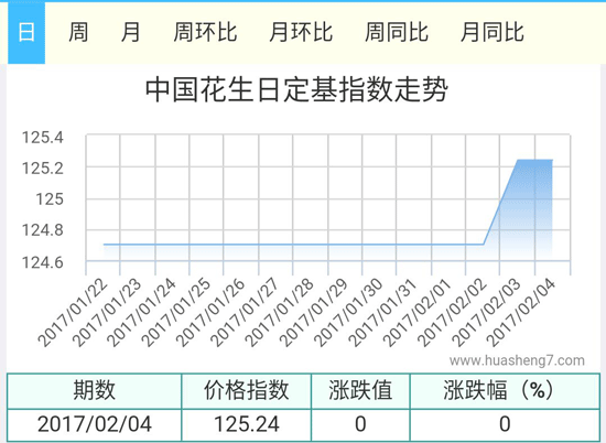 花生指數(shù)