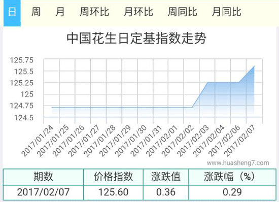 花生指數(shù)