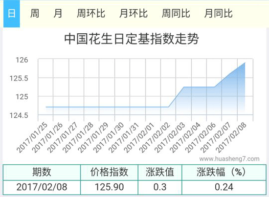 花生指数