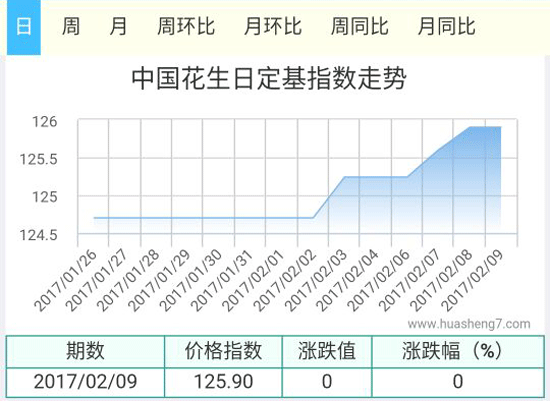 花生指数