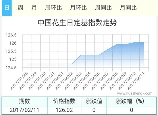 花生指数