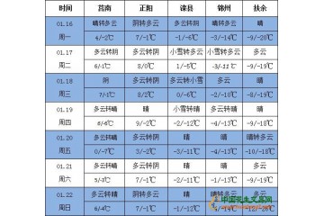 全國大部降水較弱 較強(qiáng)冷空氣將影響中東部 ()