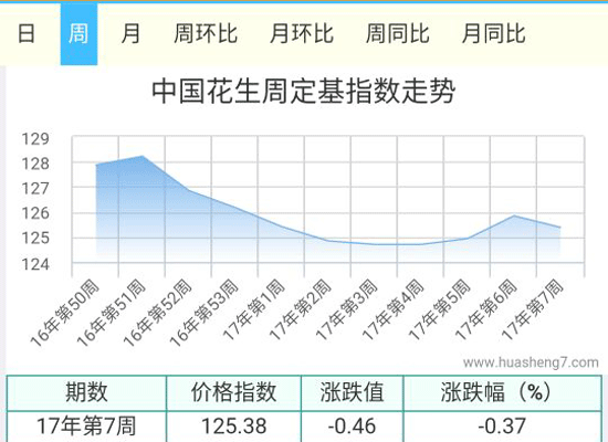 花生周指數(shù)