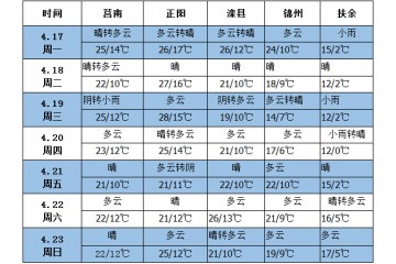 南方降雨偏多 北方多冷空氣活動 ()