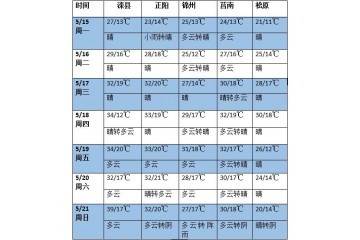 未來七天中東部將迎來明顯降雨過程 ()