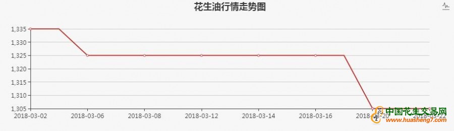 意大利花生油走勢