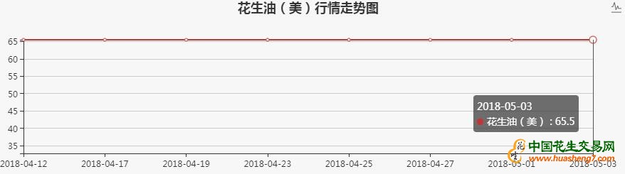 5月7日美国市场现货FOB价，粗制