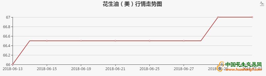 美国市场现货FOB价，粗制