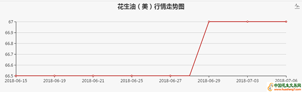 美国花生油走势图