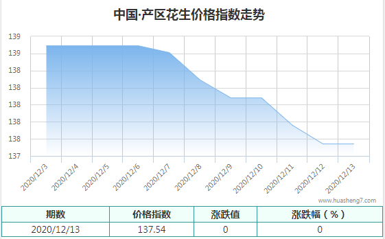 12月13日中国花生指数 每日发布 花生指数 花生交易网