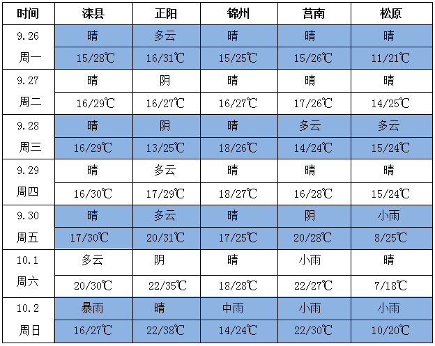 花生天氣