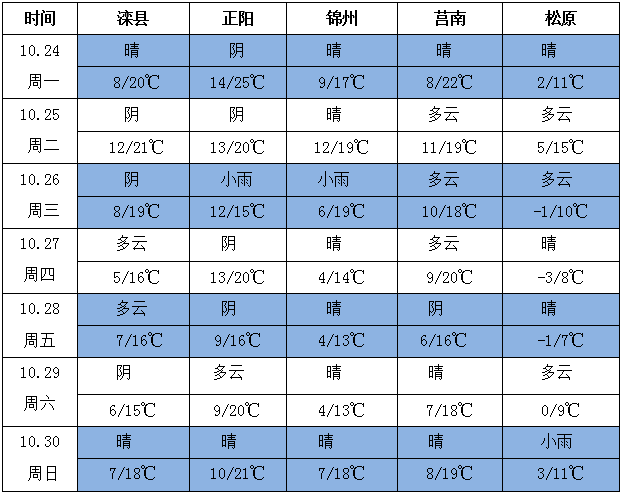 花生天氣