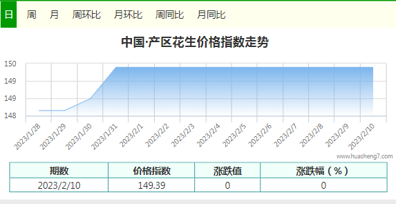 花生指数