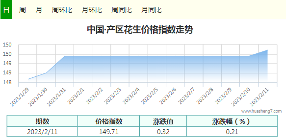 每日指數