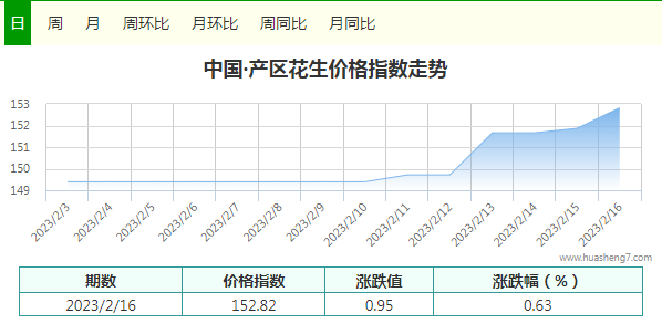 每日指数