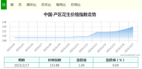 花生指数