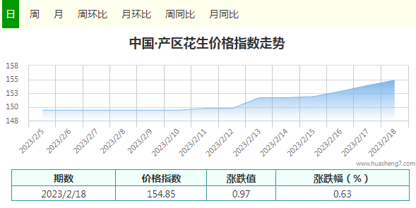 花生指数