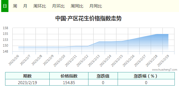 花生指数