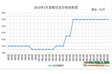 花生能不能再一波上漲？ ()