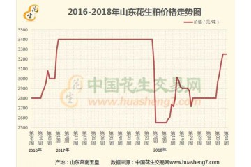 2016-2018年山东花生粕价格走势图 ()