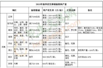 2018年新季花生種植面積和產(chǎn)量 ()