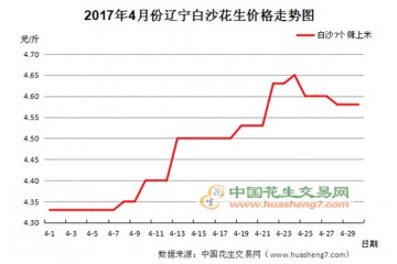 行情变化幅度较大 价格整体小幅调整 ()