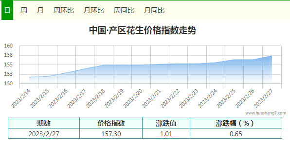 每日指数