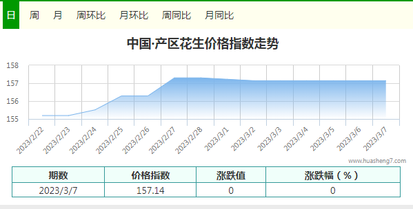 今日指數