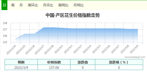 每日指數