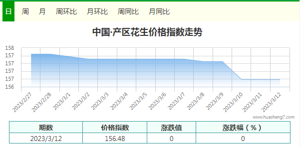 花生指数