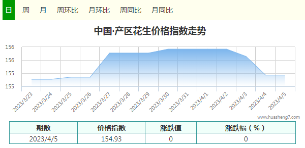 花生指數