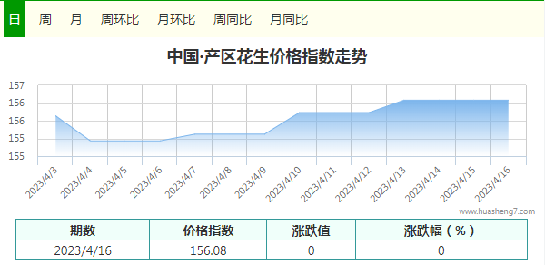 花生指數