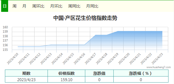 花生指数