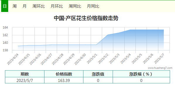 花生指数