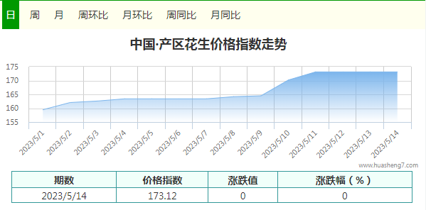 花生指数