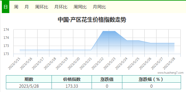 花生指數(shù)