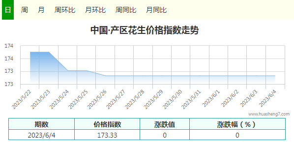 花生指数