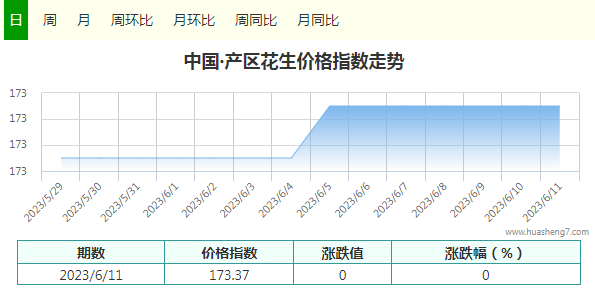 花生指數