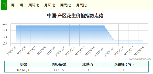 花生指数