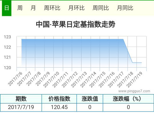 苹果指数