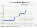 客商跟進采購入庫 價格小幅波動 ()