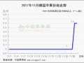 地面交易收尾  冷庫零星交易 ()