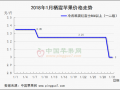 春節備貨難如意 整體行情穩弱 ()